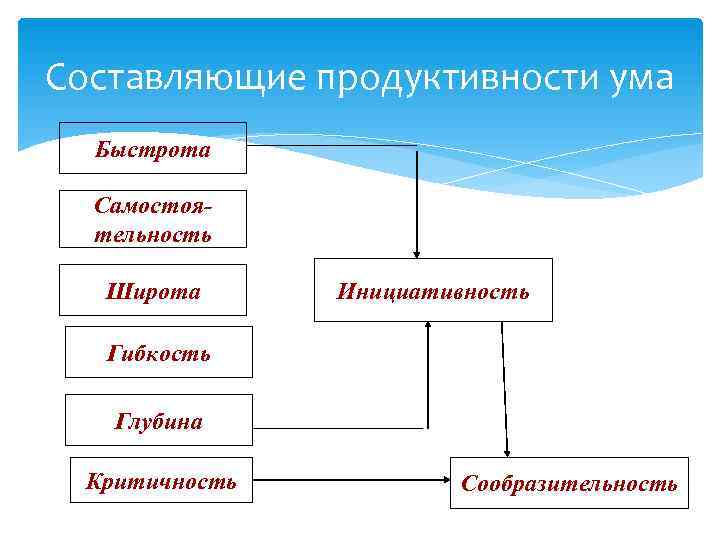 Составляющие продуктивности ума  Быстрота  Самостоя-  тельность Широта  Инициативность Гибкость Глубина