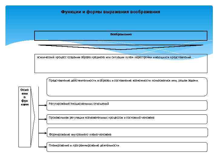      Функции и формы выражения воображения    