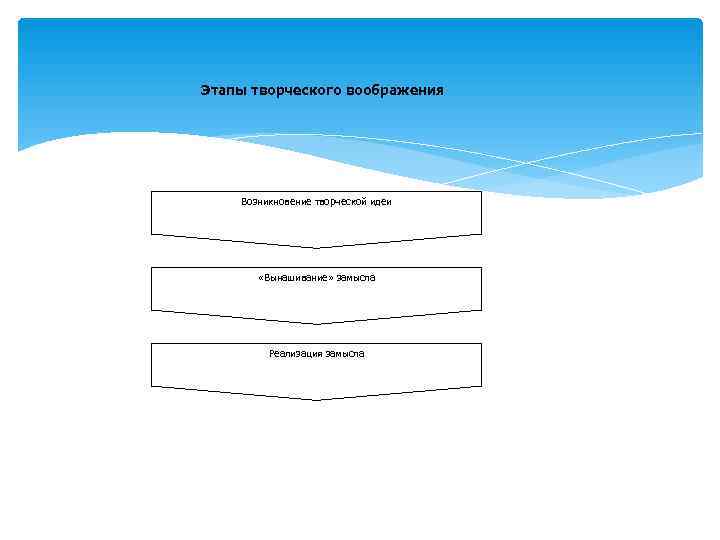 Этапы творческого воображения   Возникновение творческой идеи   «Вынашивание» замысла  