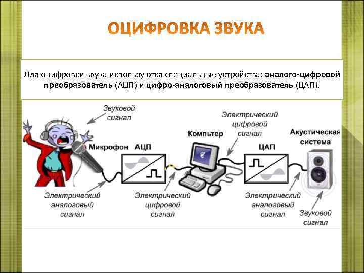 Для оцифровки звука используются специальные устройства: аналого-цифровой преобразователь (АЦП) и цифро-аналоговый преобразователь (ЦАП). 