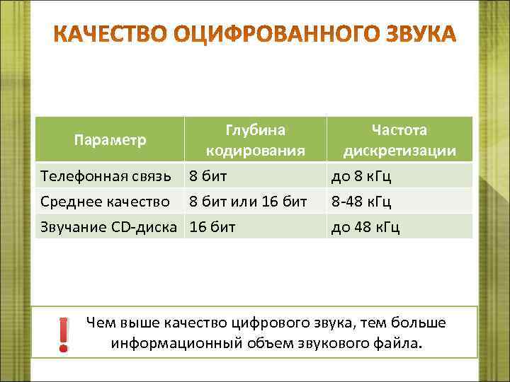  Глубина Частота Параметр кодирования дискретизации Телефонная связь 8 бит до 8 к. Гц