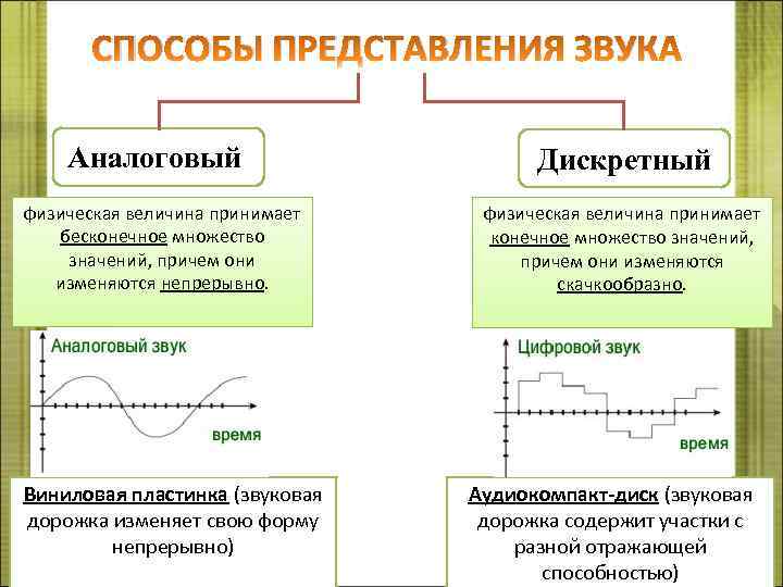  СПОСОБЫ ПРЕДСТАВЛЕНИЯ ЗВУКА Аналоговый Дискретный физическая величина принимает бесконечное множество конечное множество значений,