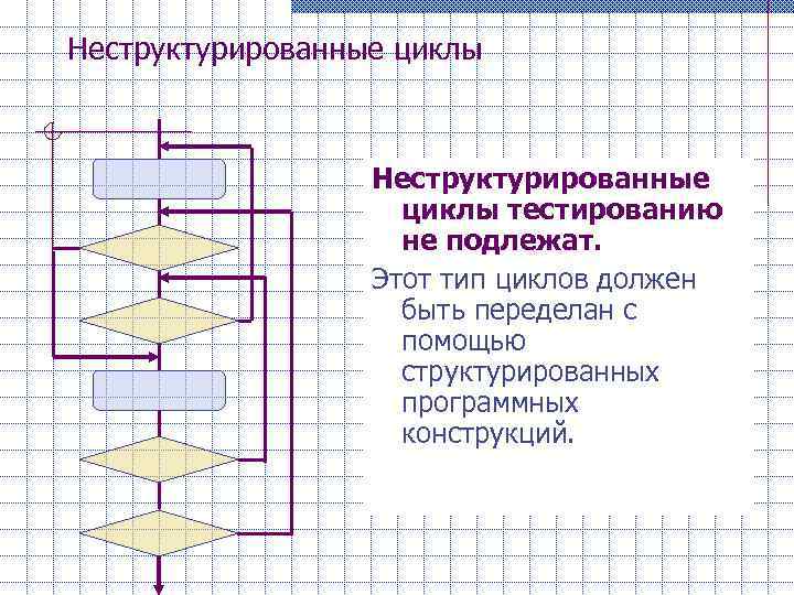 Цикл должен быть. Цикл тестирования. С помощью чего структурируется схема. Неструктурированные графики.