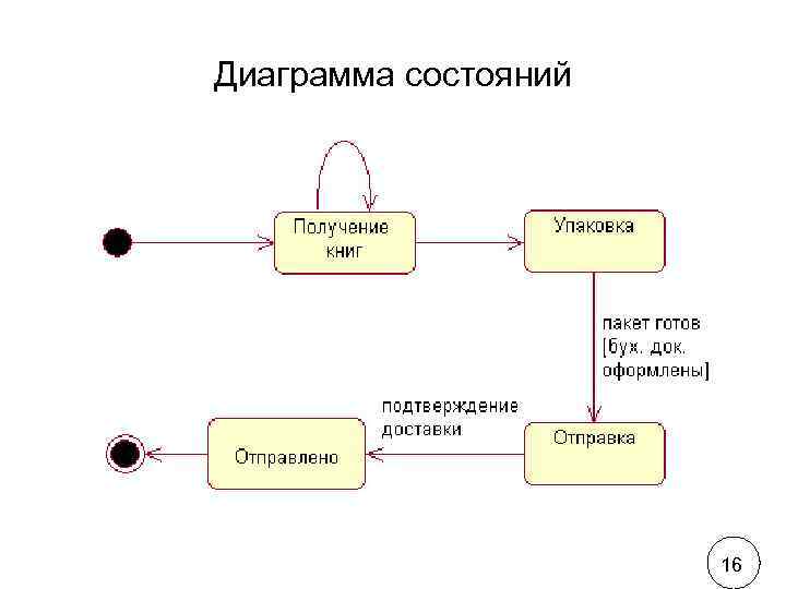 Построение диаграммы состояний