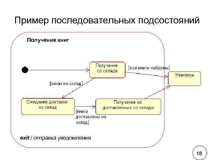 Диаграмма состояний склад