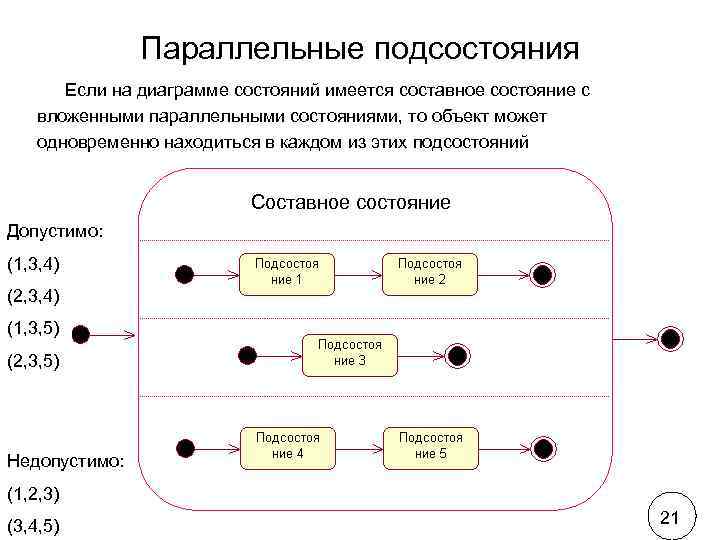 Диаграмма конечного автомата