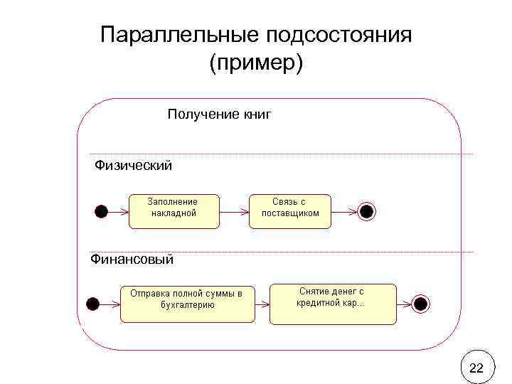 Диаграмма конечного автомата