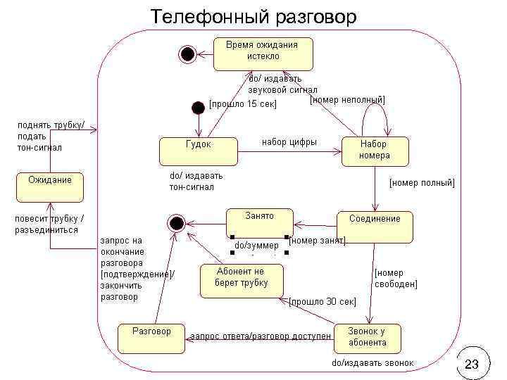 Диаграмма состояний на английском