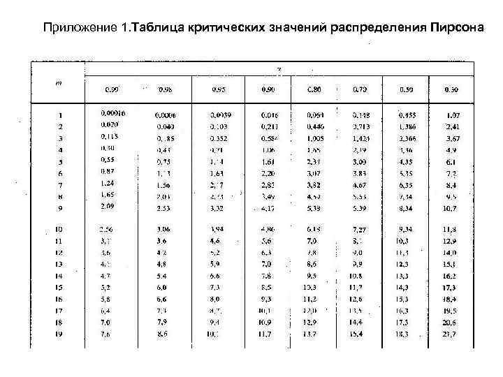 Приложение 1. Таблица критических значений распределения Пирсона 