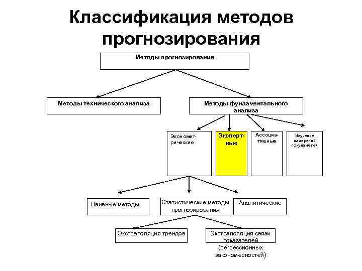  Классификация методов прогнозирования Методы прогнозирования Методы технического анализа Методы фундаментального анализа Экономет- Эксперт-