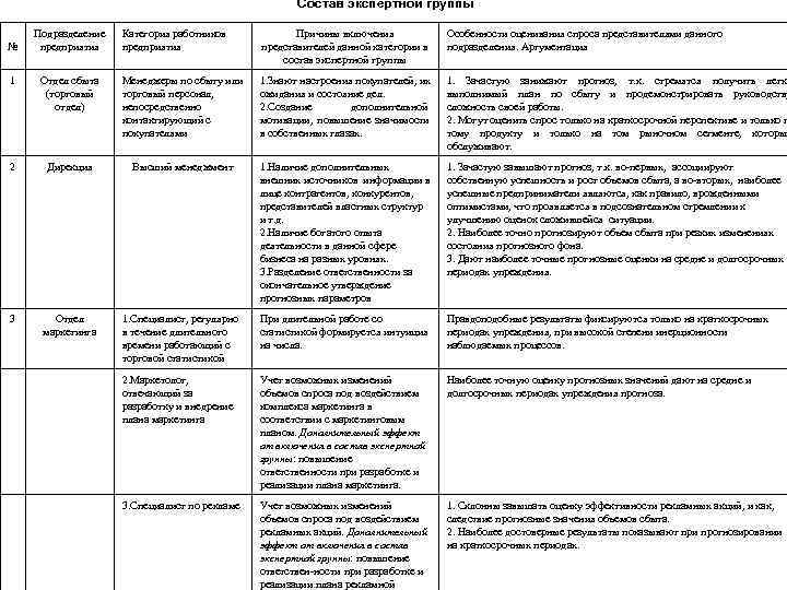  Состав экспертной группы Подразделение Категория работников Причины включения Особенности оценивания спроса представителями данного