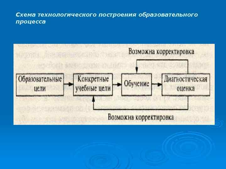 Схема технологического построения образовательного процесса 