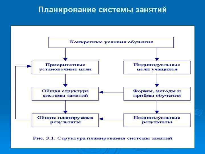  Планирование системы занятий 