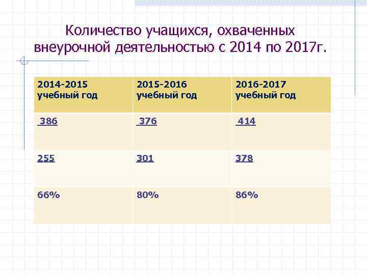  Количество учащихся, охваченных внеурочной деятельностью с 2014 по 2017 г. 2014 -2015 -2016