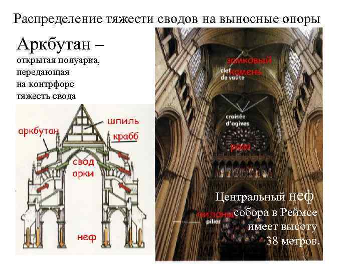 Распределение тяжести сводов на выносные опоры Аркбутан – открытая полуарка, передающая на контрфорс тяжесть