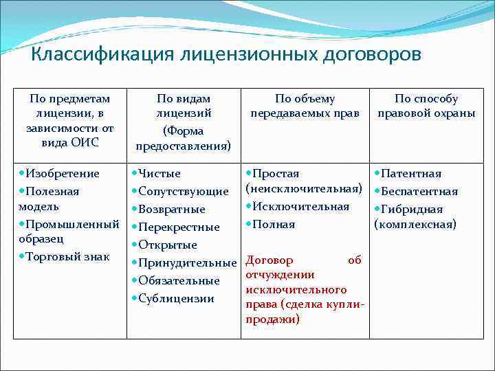  Классификация лицензионных договоров По предметам По видам По объему По способу лицензии, в