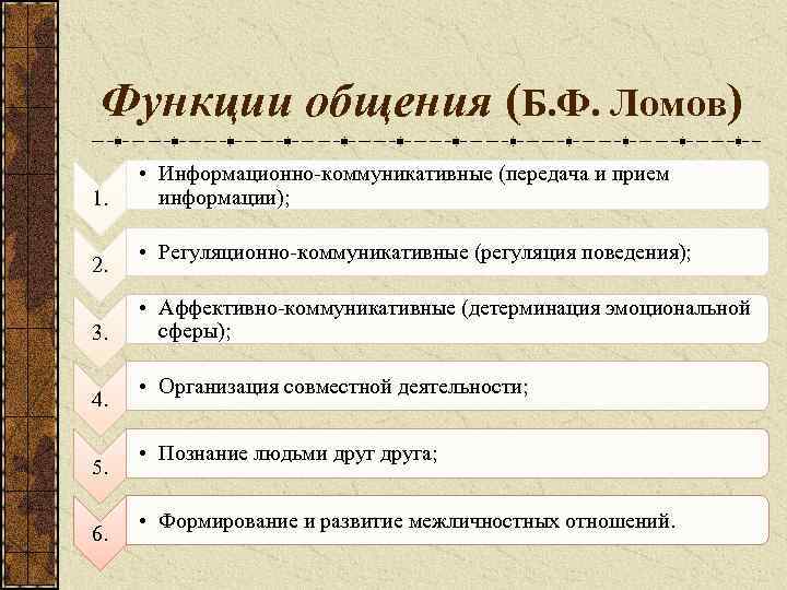 Функции общения (Б. Ф. Ломов) • Информационно-коммуникативные (передача и прием 1. информации); • Регуляционно-коммуникативные