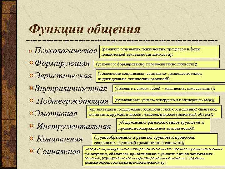 Функции общения Психологическая (развитие отдельных психических процессов и форм психической деятельности личности); Формирующая (условие