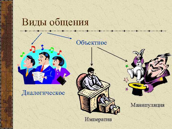 Виды общения Объектное Диалогическое Манипуляция Императив 