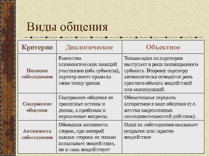  Виды общения Критерии Диалогическое Объектное Равенство Только один из партнеров психологических позиций выступает