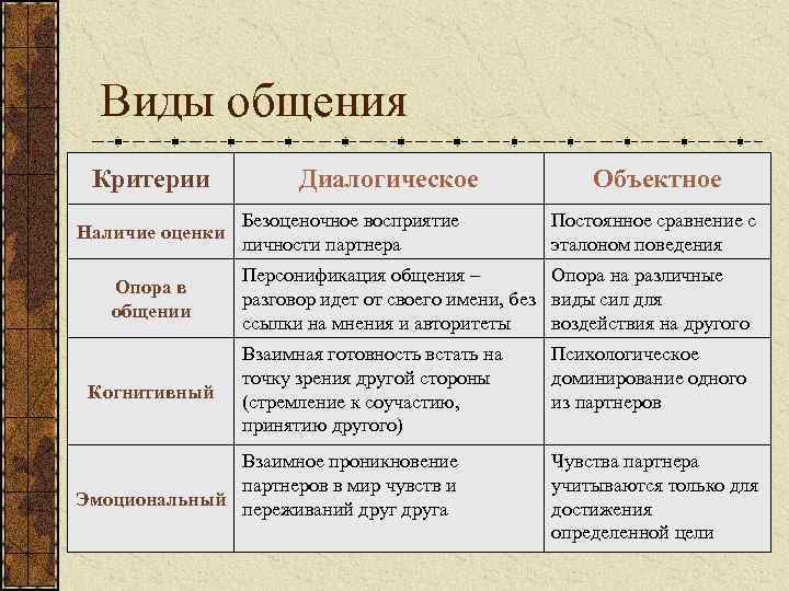  Виды общения Критерии Диалогическое Объектное Безоценочное восприятие Постоянное сравнение с Наличие оценки личности