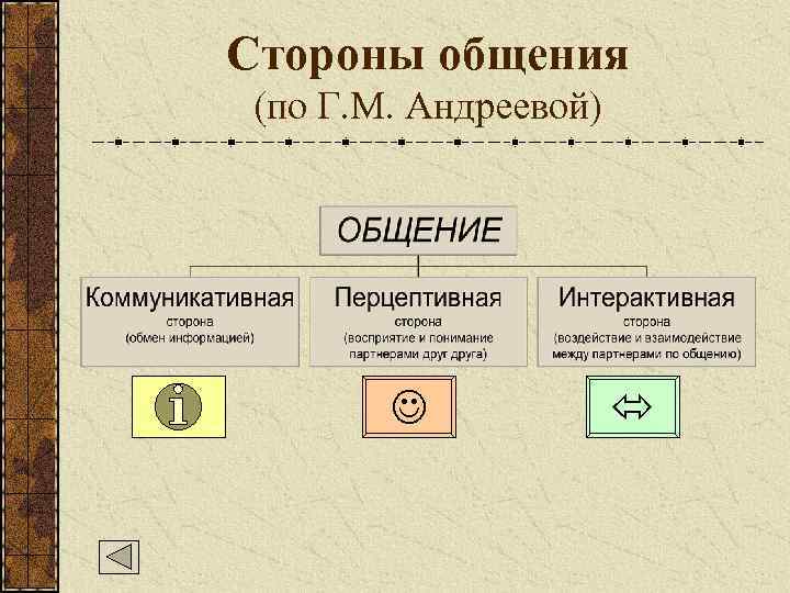 Стороны общения (по Г. М. Андреевой) 