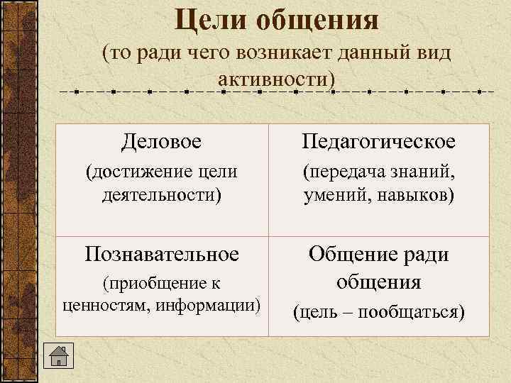  Цели общения (то ради чего возникает данный вид активности) Деловое Педагогическое (достижение цели