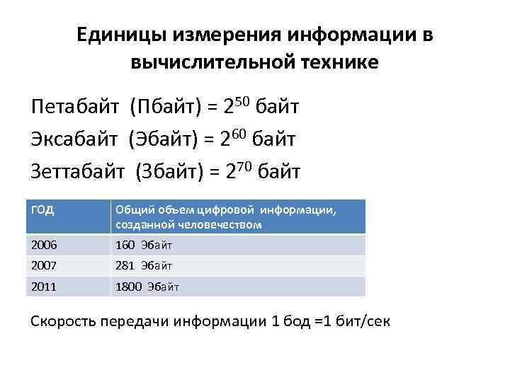  Единицы измерения информации в вычислительной технике Петабайт (Пбайт) = 250 байт Эксабайт (Эбайт)