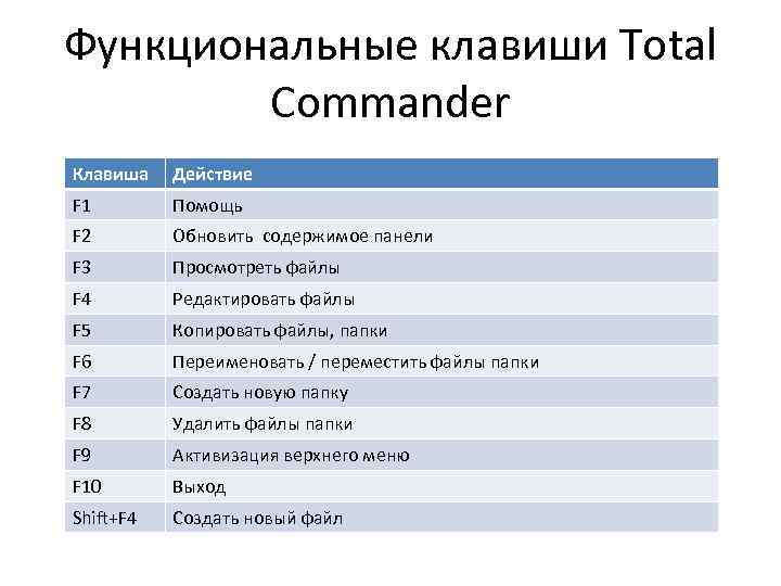 Функциональные клавиши Tоtal Commander Клавиша Действие F 1 Помощь F 2 Обновить содержимое панели