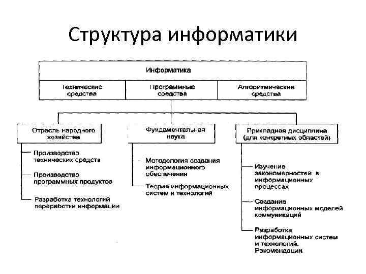 Структура информатики 