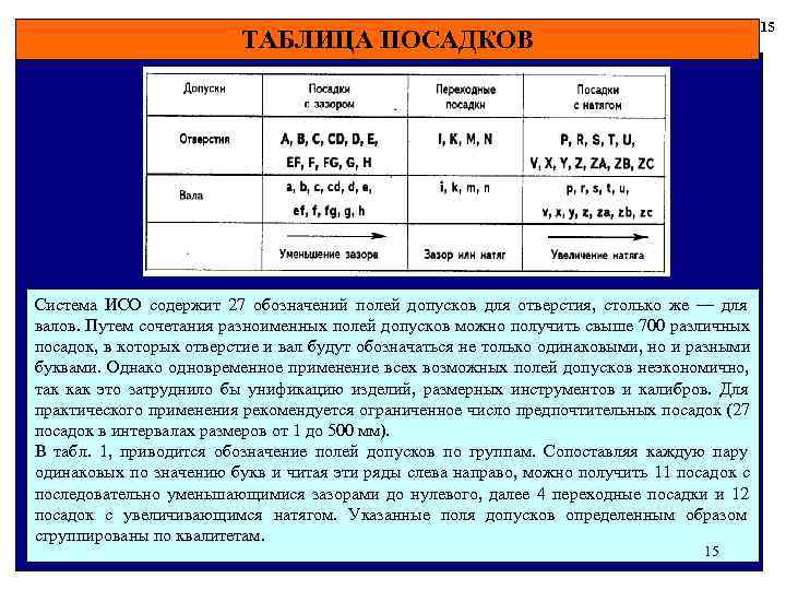  15 ТАБЛИЦА ПОСАДКОВ Система ИСО содержит 27 обозначений полей допусков для отверстия, столько