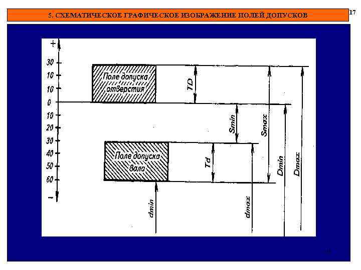 5. СХЕМАТИЧЕСКОЕ ГРАФИЧЕСКОЕ ИЗОБРАЖЕНИЕ ПОЛЕЙ ДОПУСКОВ 17 17 