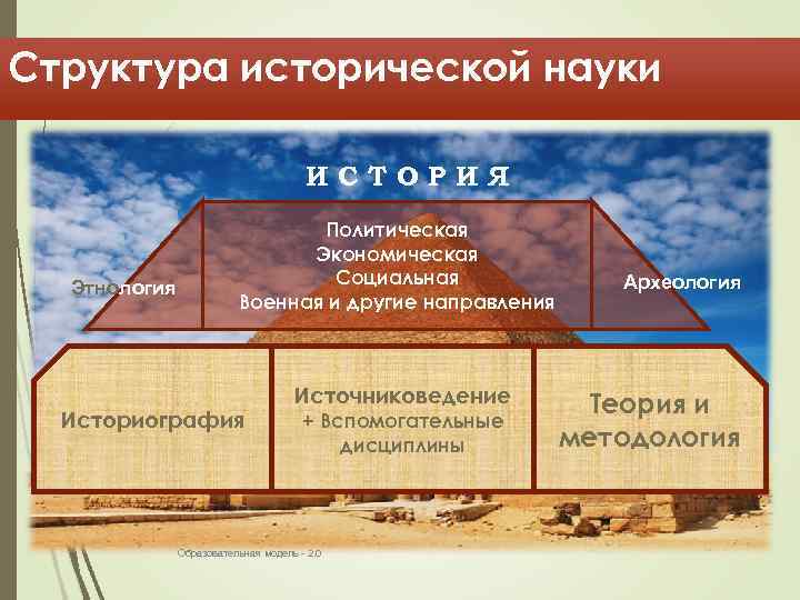 Структура исторической науки    ИСТОРИЯ       Политическая