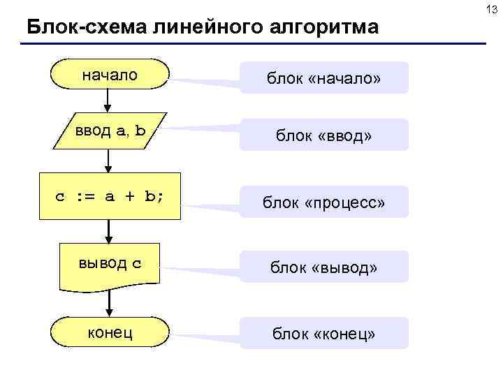  13 Блок-схема линейного алгоритма начало блок «начало» ввод a, b блок «ввод» c