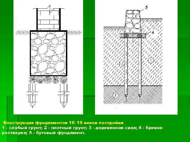  Конструкция фундаментов 10‑ 19 веков постройки 1 - слабый грунт; 2 - плотный