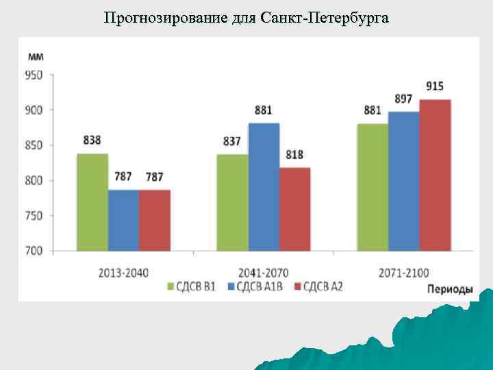 Прогнозирование для Санкт-Петербурга 