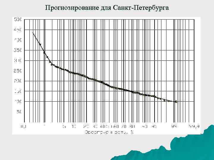 Прогнозирование для Санкт-Петербурга 