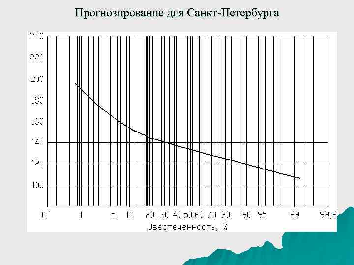 Прогнозирование для Санкт-Петербурга 