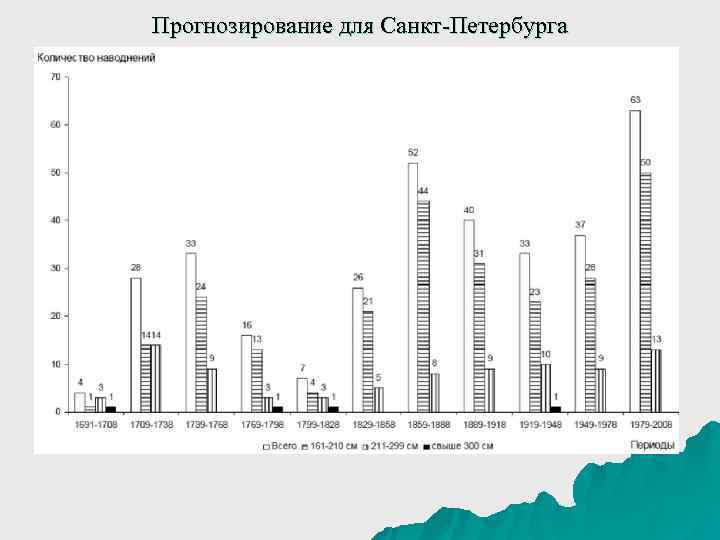 Прогнозирование для Санкт-Петербурга 