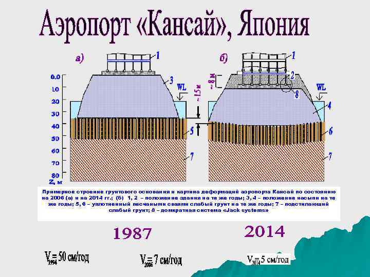 Примерное строение грунтового основания и картина деформаций аэропорта Кансай по состоянию на 2006 (а)