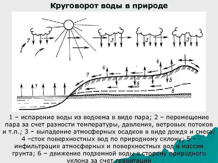  Круговорот воды в природе 1 – испарение воды из водоема в виде пара;