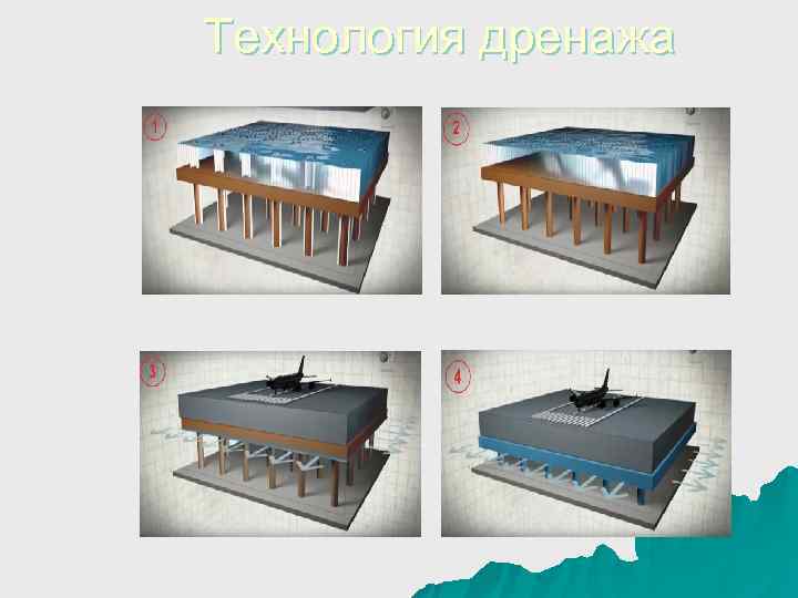  Технология дренажа Установка труб, заполненных песком звлечение труб И Контроль погружения Направление воды