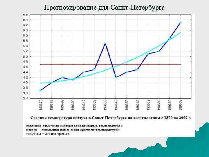 Прогнозирование для Санкт-Петербурга 