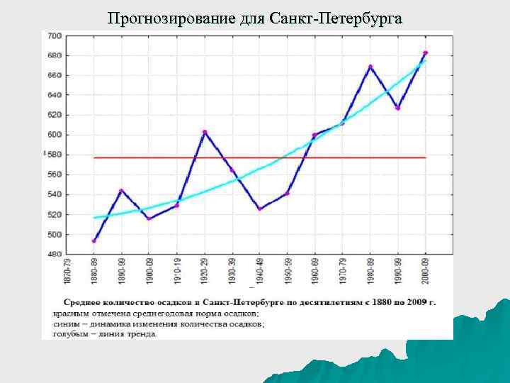 Прогнозирование для Санкт-Петербурга 