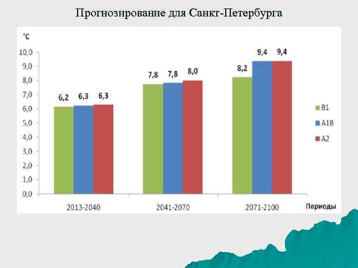 Прогнозирование для Санкт-Петербурга 