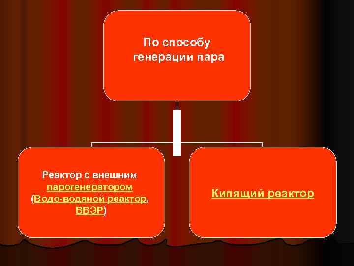  По способу генерации пара Реактор с внешним парогенератором (Водо-водяной реактор, Кипящий реактор ВВЭР)