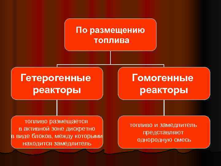  По размещению топлива Гетерогенные Гомогенные реакторы реакторы топливо размещается топливо и замедлитель в