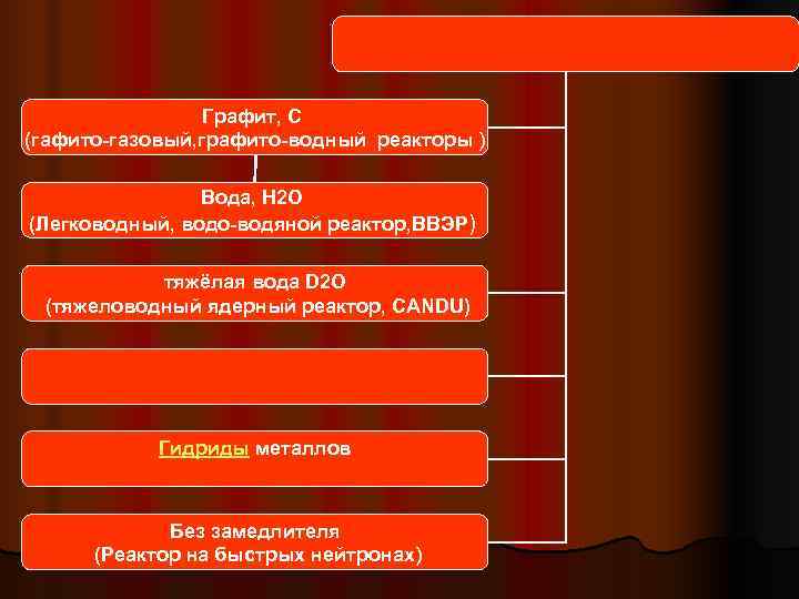  По роду замедлителя Графит, С (гафито-газовый, графито-водный реакторы ) Вода, H 2 O