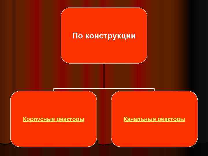  По конструкции Корпусные реакторы Канальные реакторы 