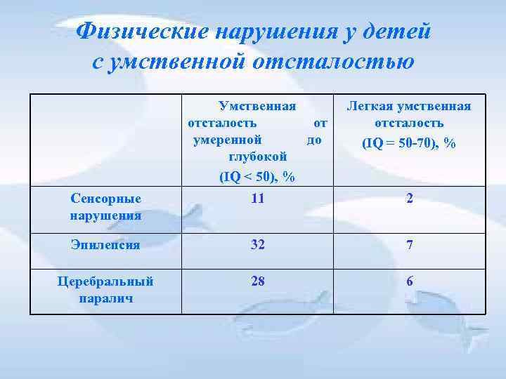 Физические нарушения у детей с умственной отсталостью Умственная Физические нарушения у детей с умственной отсталостью Умственная